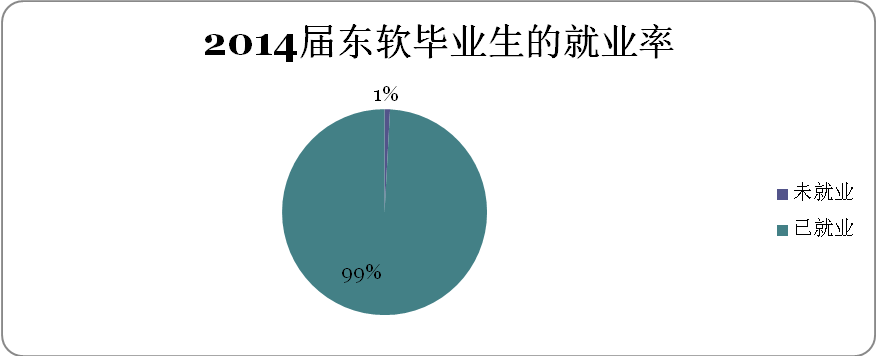 条形图,饼图可以得出2014届东软毕业生的就业图片