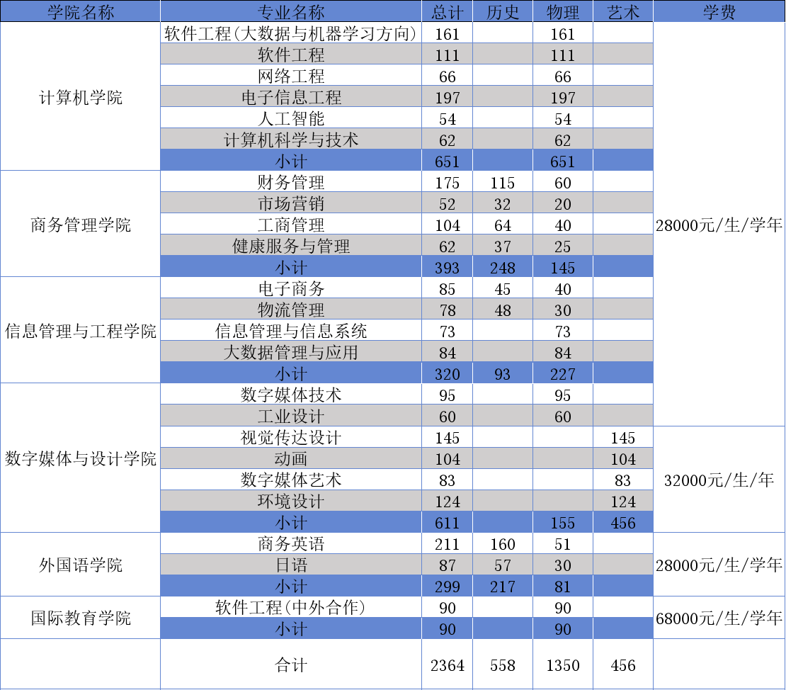 广东东软学院