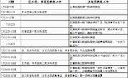 广东省2016年普通高校招生录取工作日程表（初定）