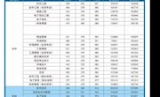 2017年广东东软学院各专业最低录取分数线、最低排位