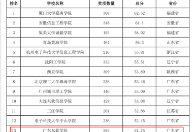 重磅！！我校首次进入全国普通高校大学生竞赛排行榜TOP20榜单