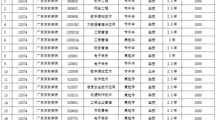 关于公布我校2023年高等学历继续教育拟招生专业备案结果的通知