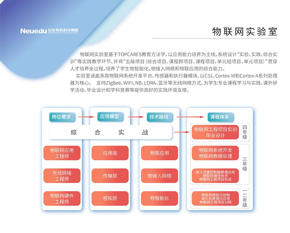 物联网实验室