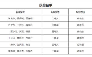 我校6支队伍获全国大学生金融挑战赛国奖