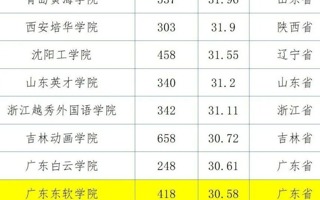 【佛山日报】2022版全国普通高校教师教学发展指数发布，广东东软学院位列第15