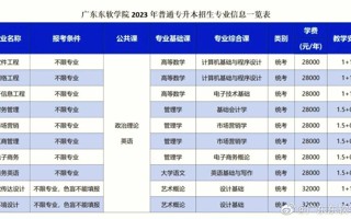 2023年广东东软学院普通专升本招生专业新鲜出炉啦[舉杠铃][舉杠铃][舉杠铃][舉杠铃][舉杠铃]