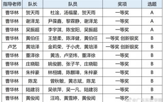 2022年第三届“大湾区杯”粤港澳金融数学建模竞赛获奖名单公示，我校共20支队伍获奖