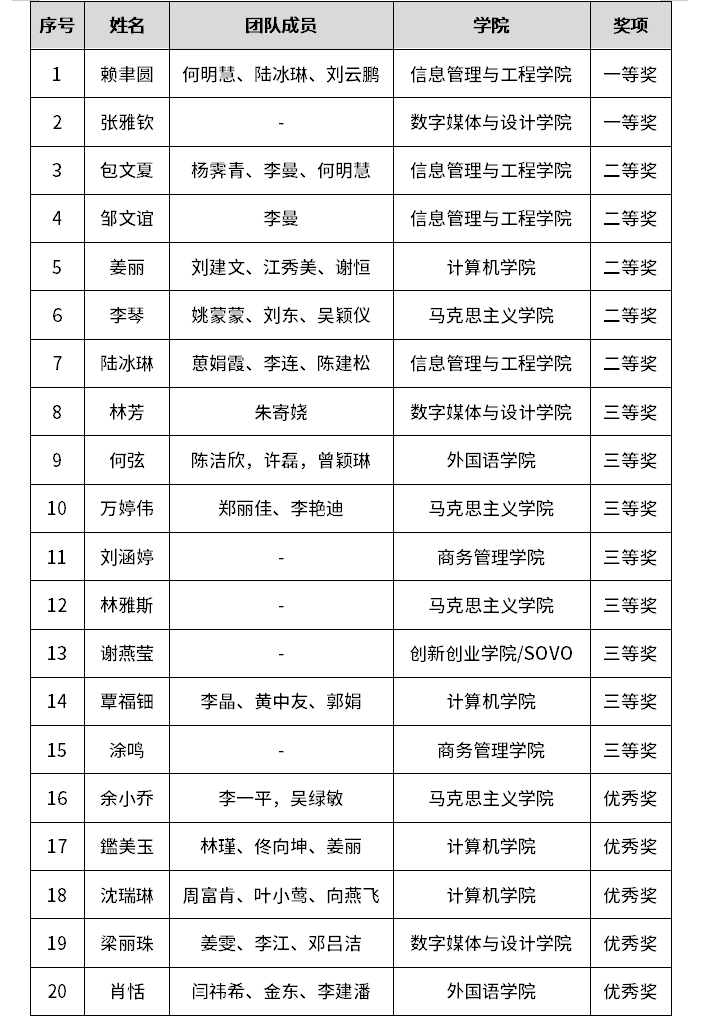 2022年广东东软学院教学创新大赛获奖名单