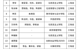 关于公布2022年广东东软学院教学创新大赛获奖名单的通知