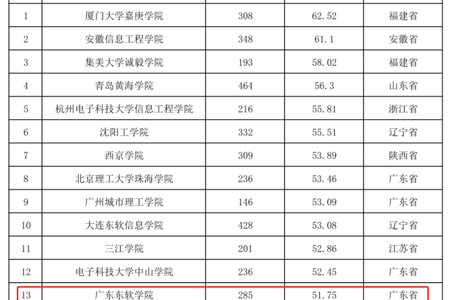 连续两年广东第一，挺进全国TOP20