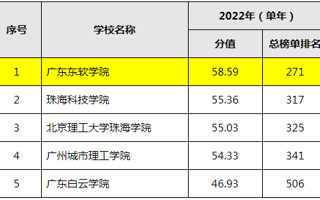 【佛山日报】广东东软学院首次进入全国普通高校大学生竞赛排行榜TOP20榜单