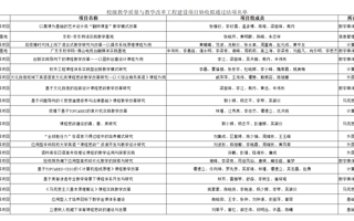 关于校级教学质量与教学改革工程2020年立项项目验收结果的公示