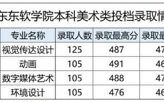 美术类投档结果发布，我校最低录取排位大幅提升