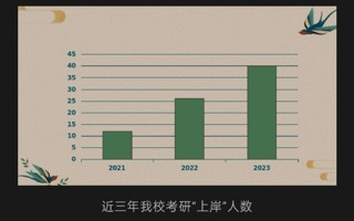 2023，我校考研“上岸”人数再创新高！