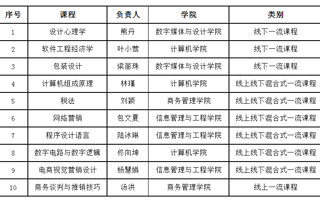 关于2023年省级一流本科课程推荐名单的公示