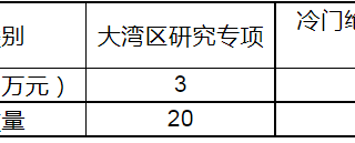 关​于组织广东省哲学社会科学2024年度大湾区研究专项和冷门绝学研究专项的申报通知