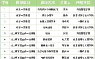 +1+3+5，我校省级一流本科课程再增9门！