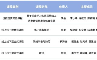 关于推荐申报第三批国家级一流本科课程名单的公示