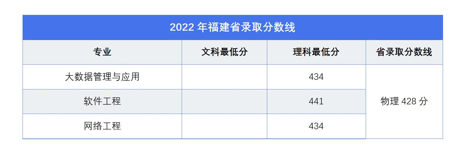 广东东软学院2022年福建专业录取分数